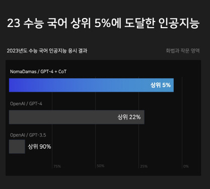 NomaDamas팀 제공.